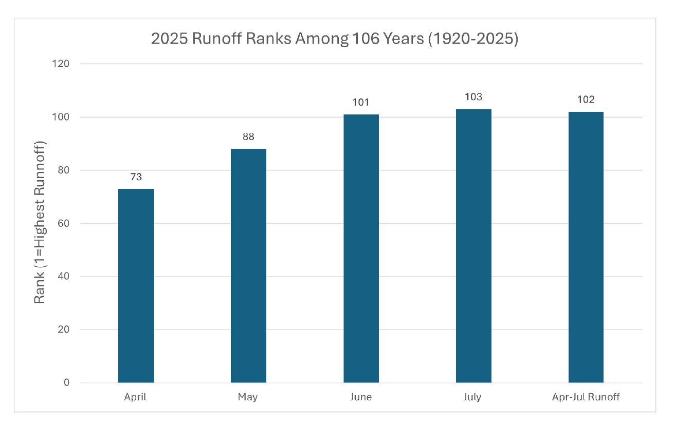 Chart showing that run off was historically low in 2025.